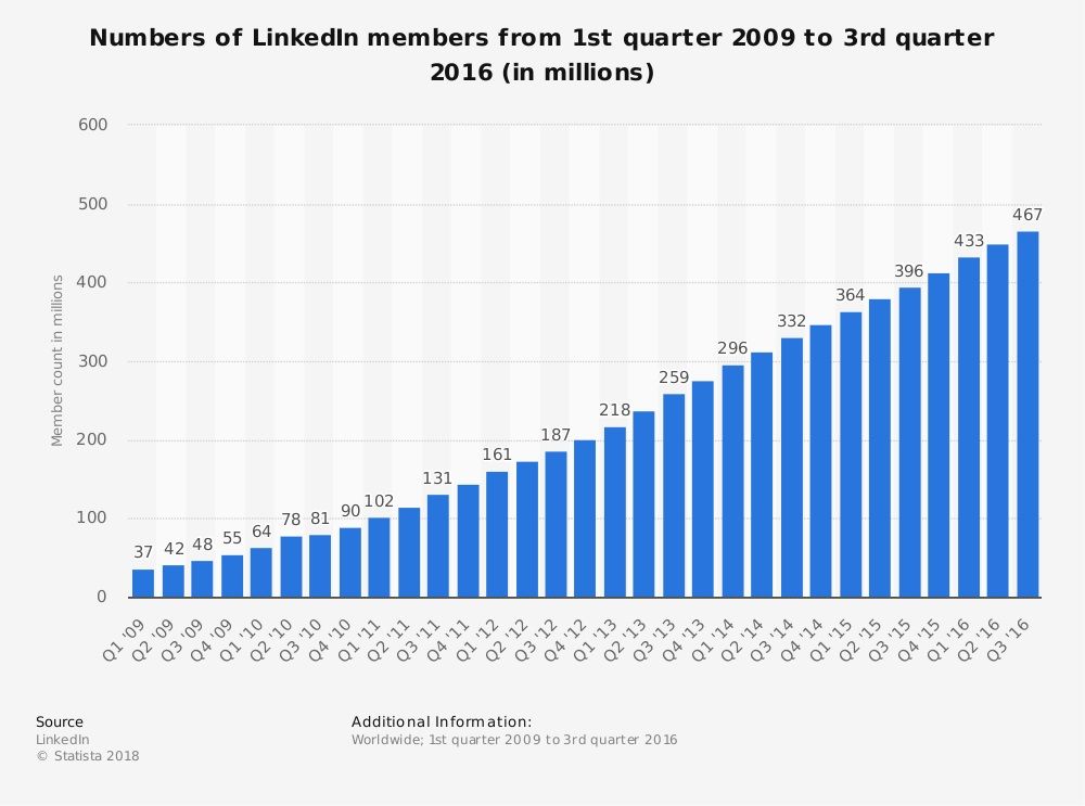 estadística usuarios linkedin